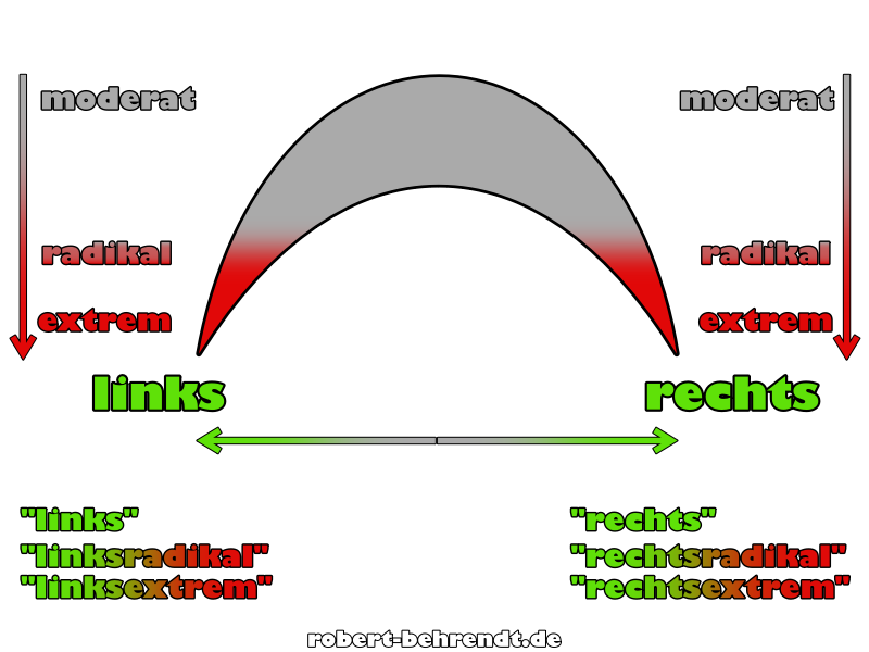 links, mitte, rechts kombiniert mit radikal und extrem