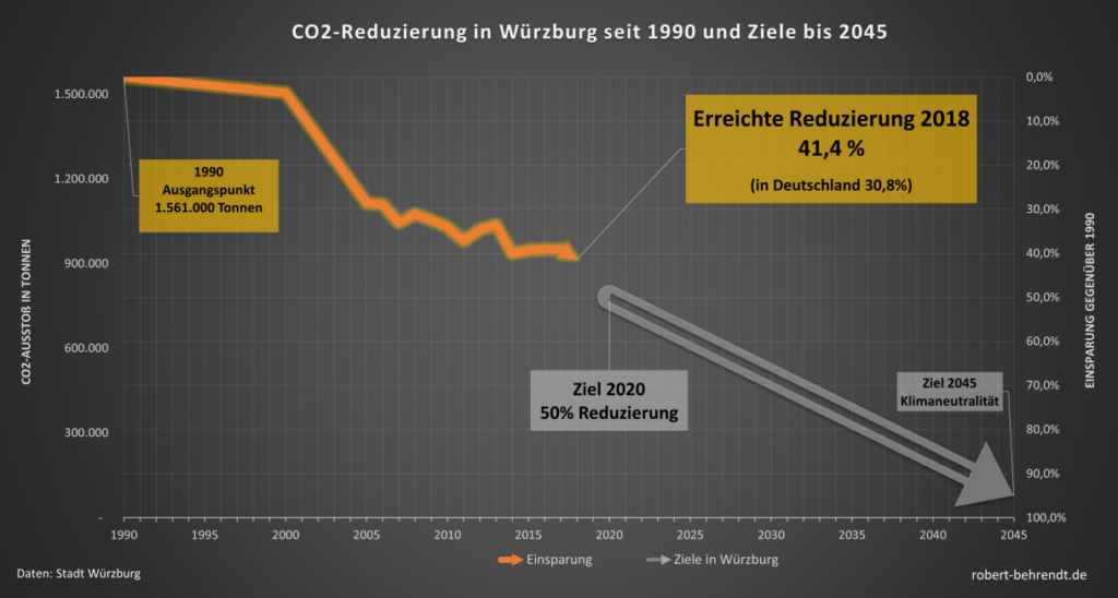 CO2-Reduzierung in Würzburg sein 1990 und Ziele bis 2045