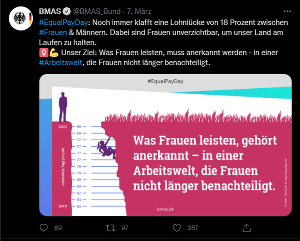 Tweet des Bundesministerium für Arbeit uns Soziales zum sogenannten Equal Pay Day 2022
